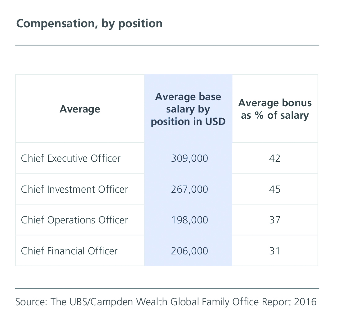 Source: Global Family Office Report 2016