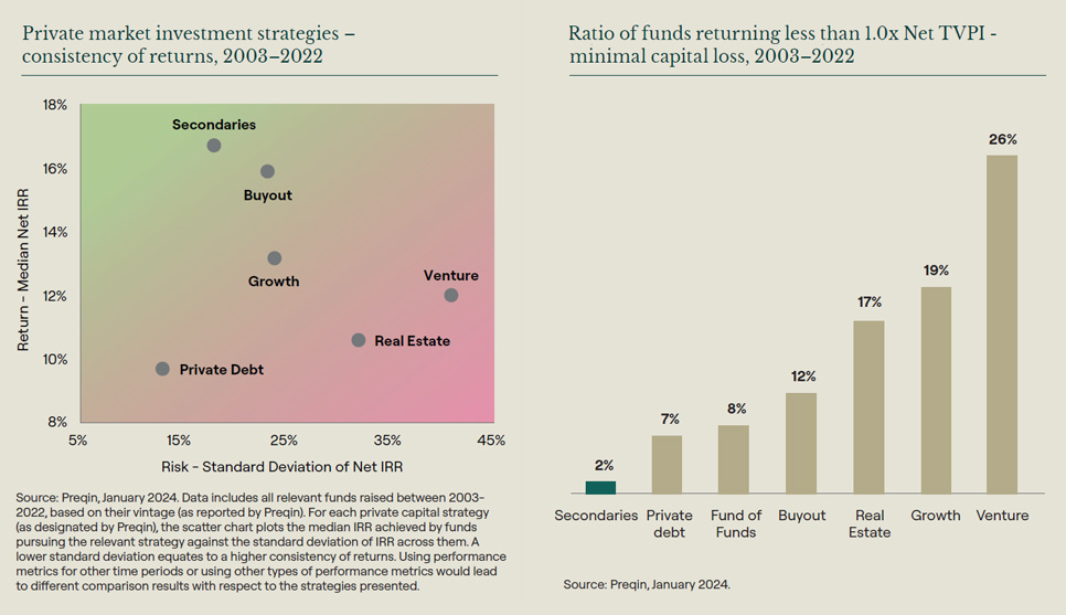 Coller Capital: Why invest in private capital secondaries?