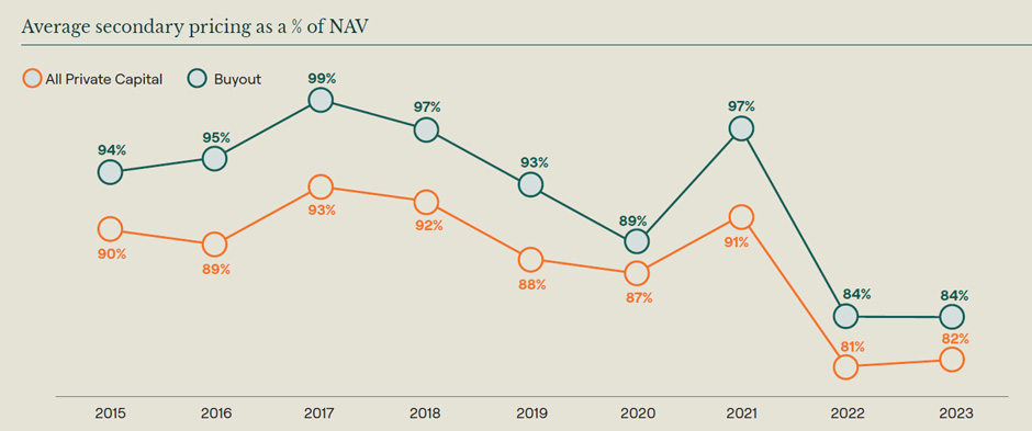 Coller Capital: Why invest in private capital secondaries?