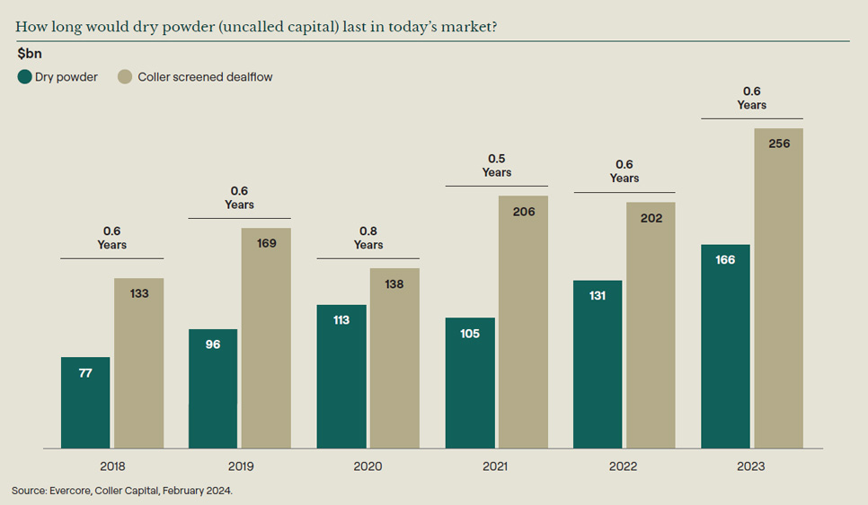 Coller Capital: The dynamics in the secondaries market