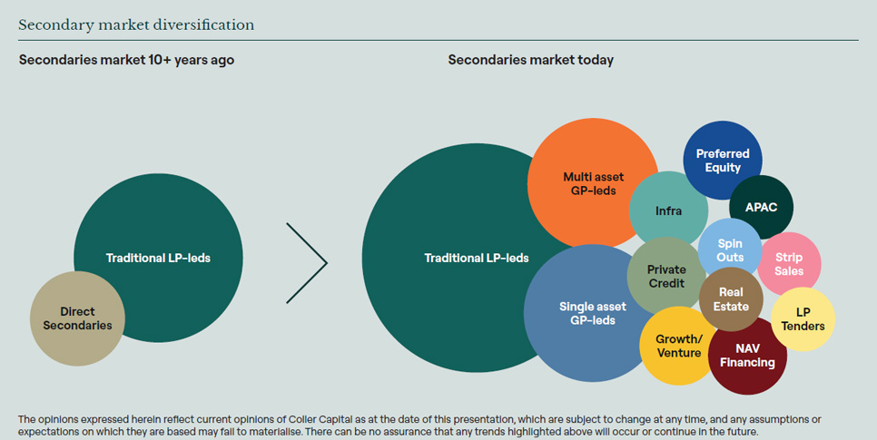 Coller Capital: The dynamics in the secondaries market