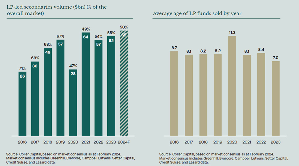 Private capital secondaries: LP-led market