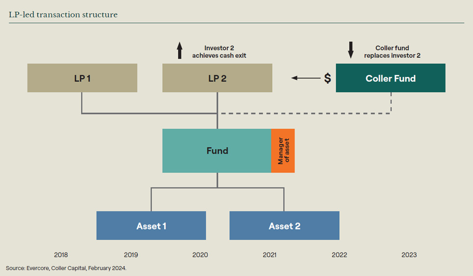 Private capital secondaries: LP-led market