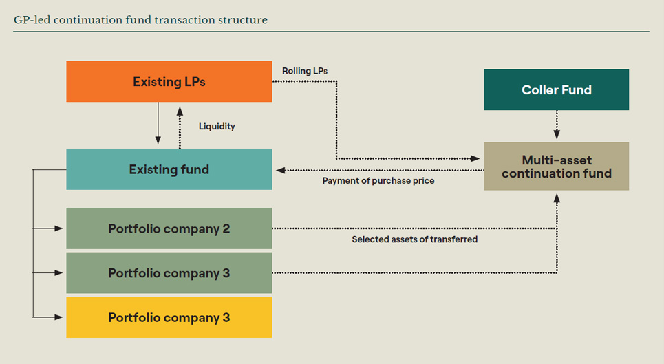 Private capital secondaries: GP-led market