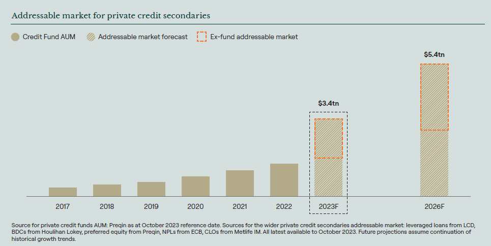 The market for private credit secondaries