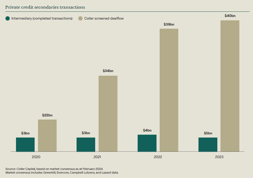 The market for private credit secondaries