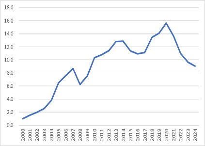 The long-term investment value of the Chinese art market