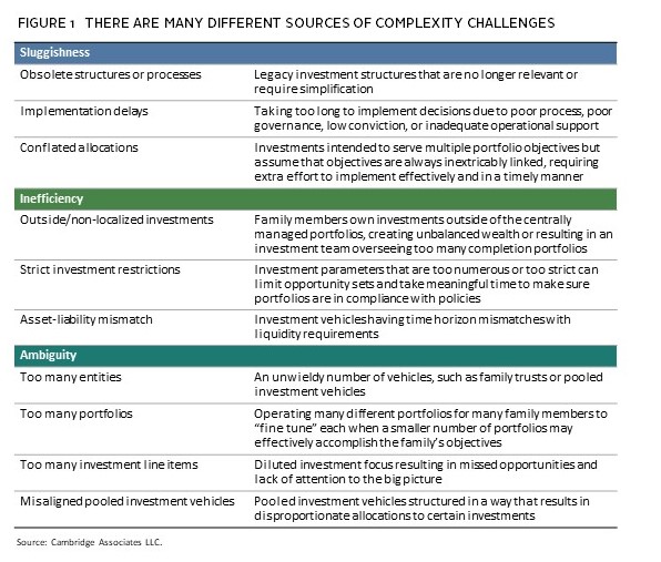 Simplifying Family Investment Portfolios