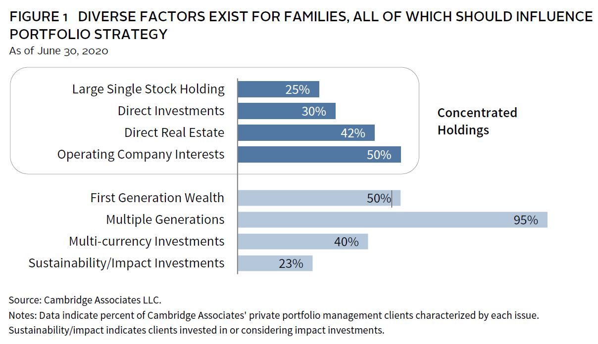 Portfolio Construction: A Blueprint for Private Families