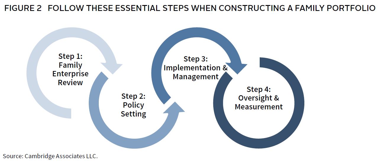 Portfolio Construction: A Blueprint for Private Families