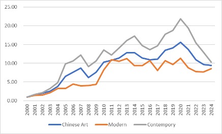 The long-term investment value of the Chinese art market