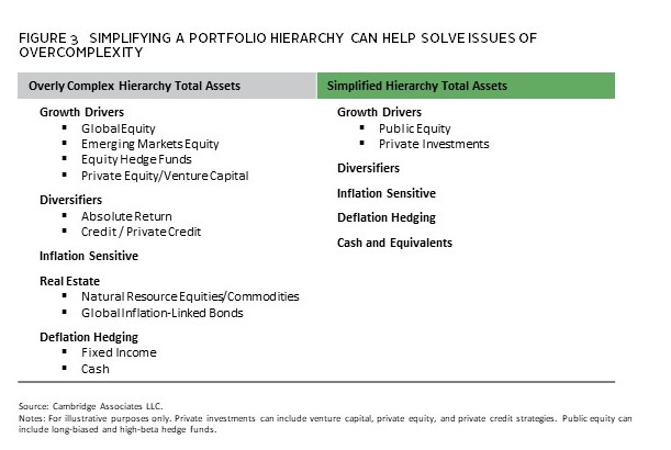 Simplifying Family Investment Portfolios