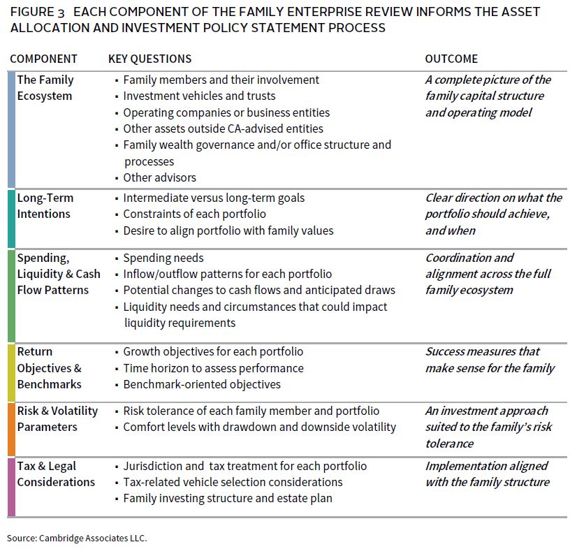 Portfolio Construction: A Blueprint for Private Families