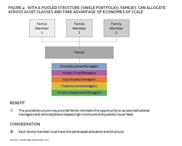 Simplifying Family Investment Portfolios