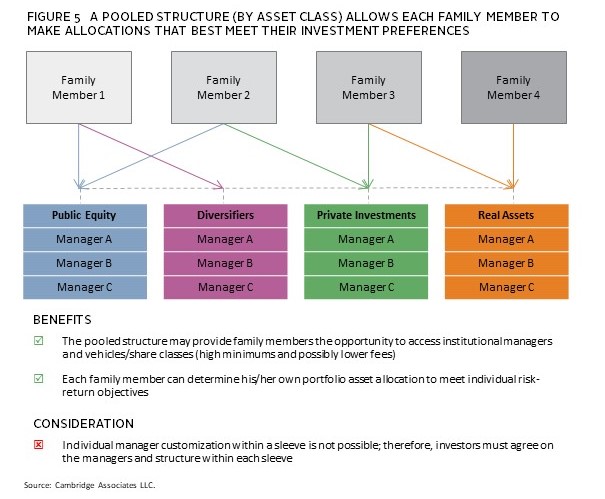 Simplifying Family Investment Portfolios