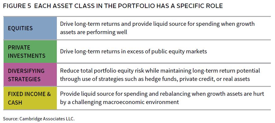 Portfolio Construction: A Blueprint for Private Families