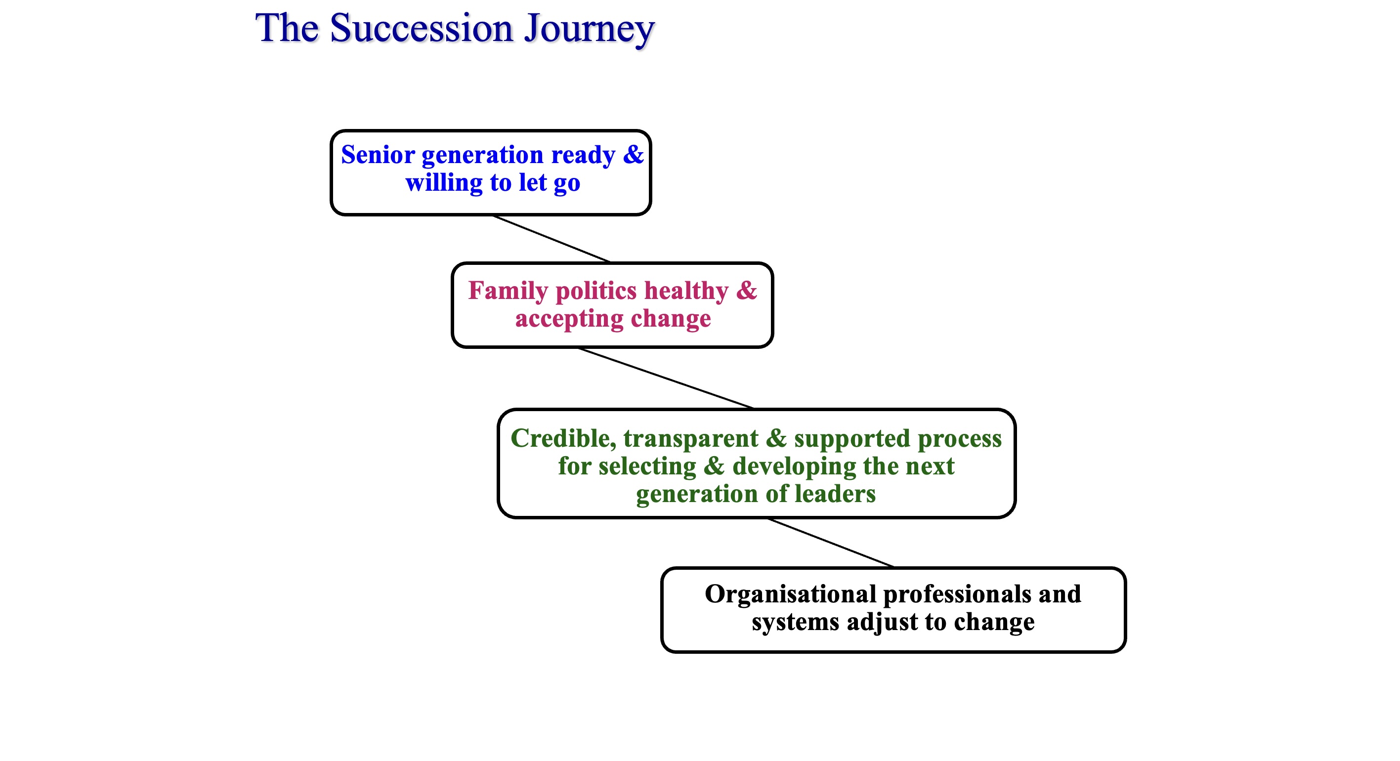 The science of succession – a new view 