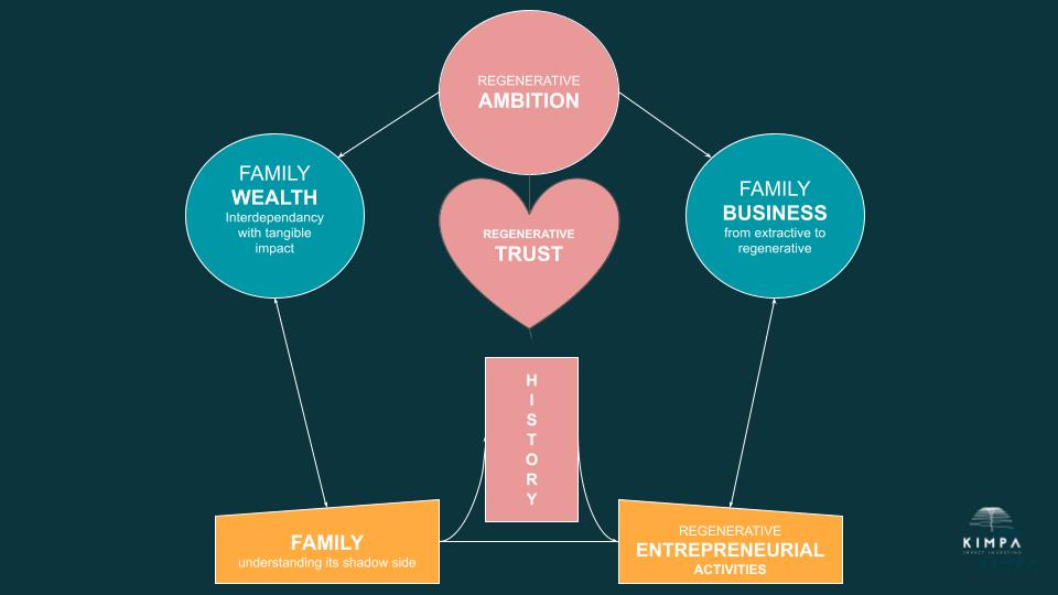 (Re)Generative: The New Saga of Family Businesses