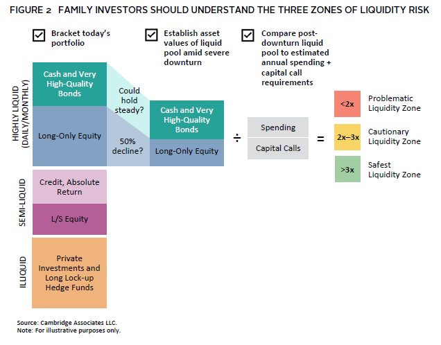 Cambridge Associates: No Surprises: Managing Risk in Family Portfolios