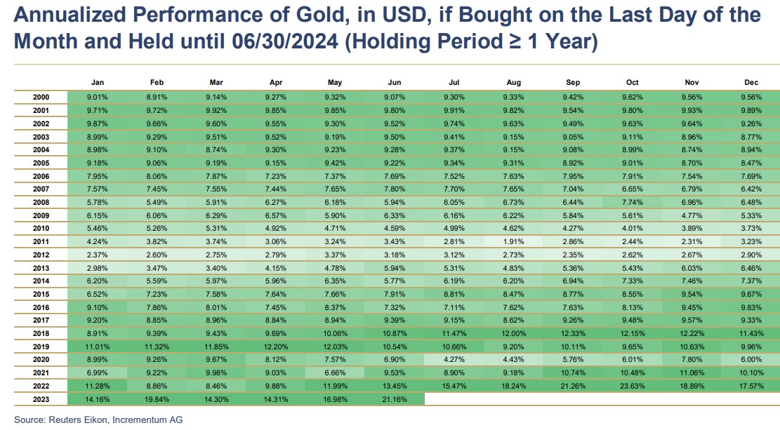 Is the price of gold too high?