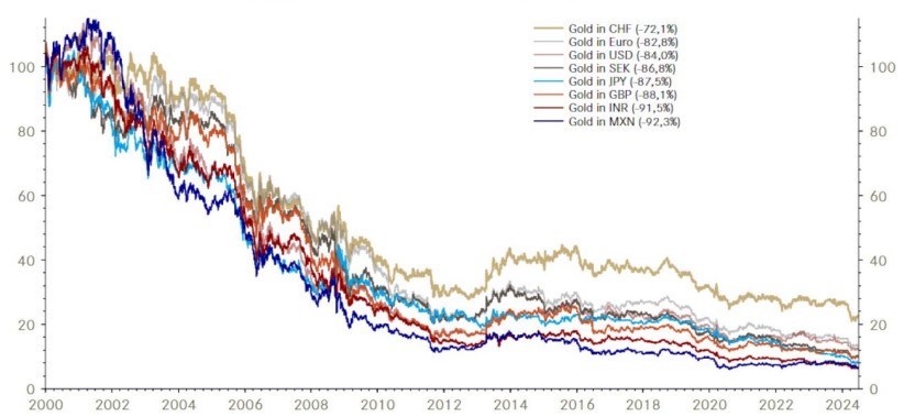 Is the price of gold too high?