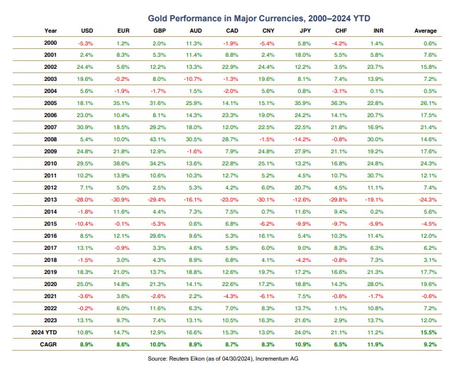 Diversification and a hedge