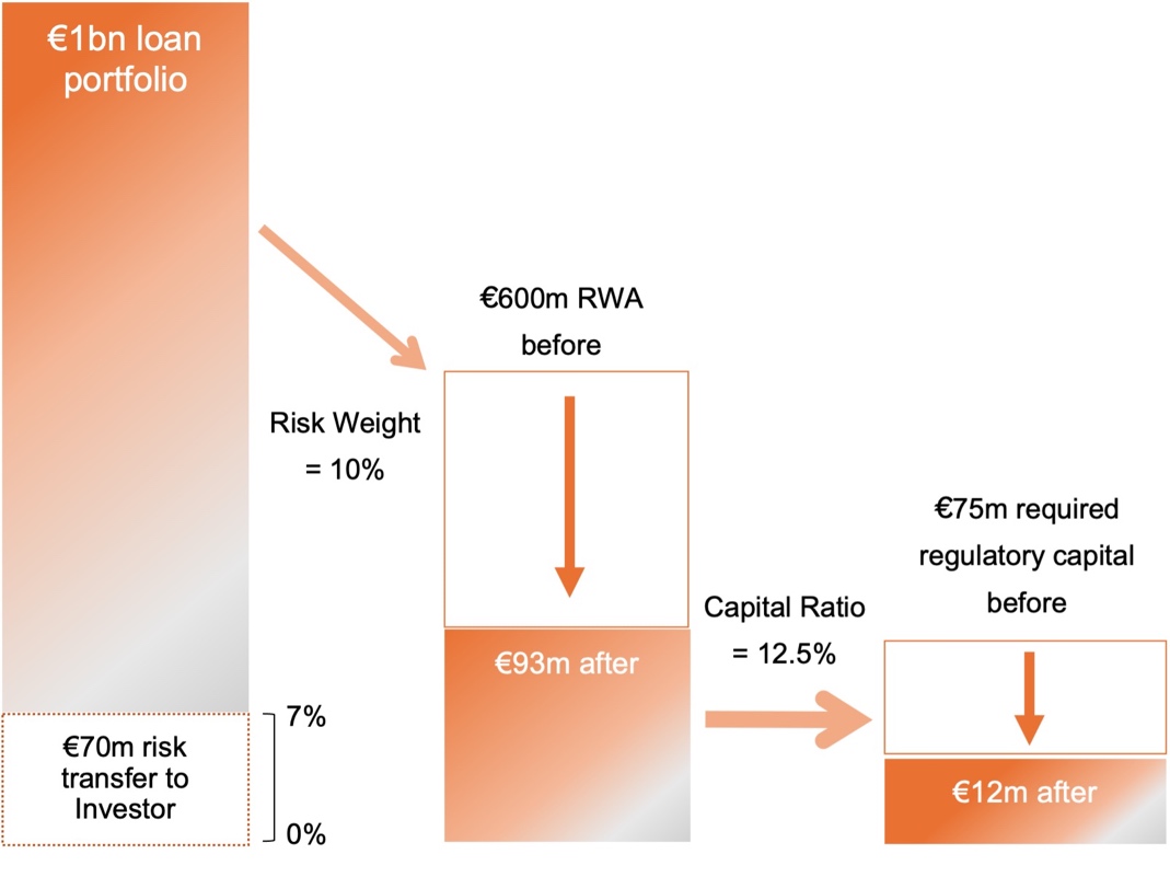 Demystifying bank risk sharing transactions