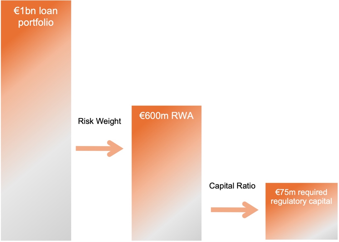 Demystifying bank risk sharing transactions