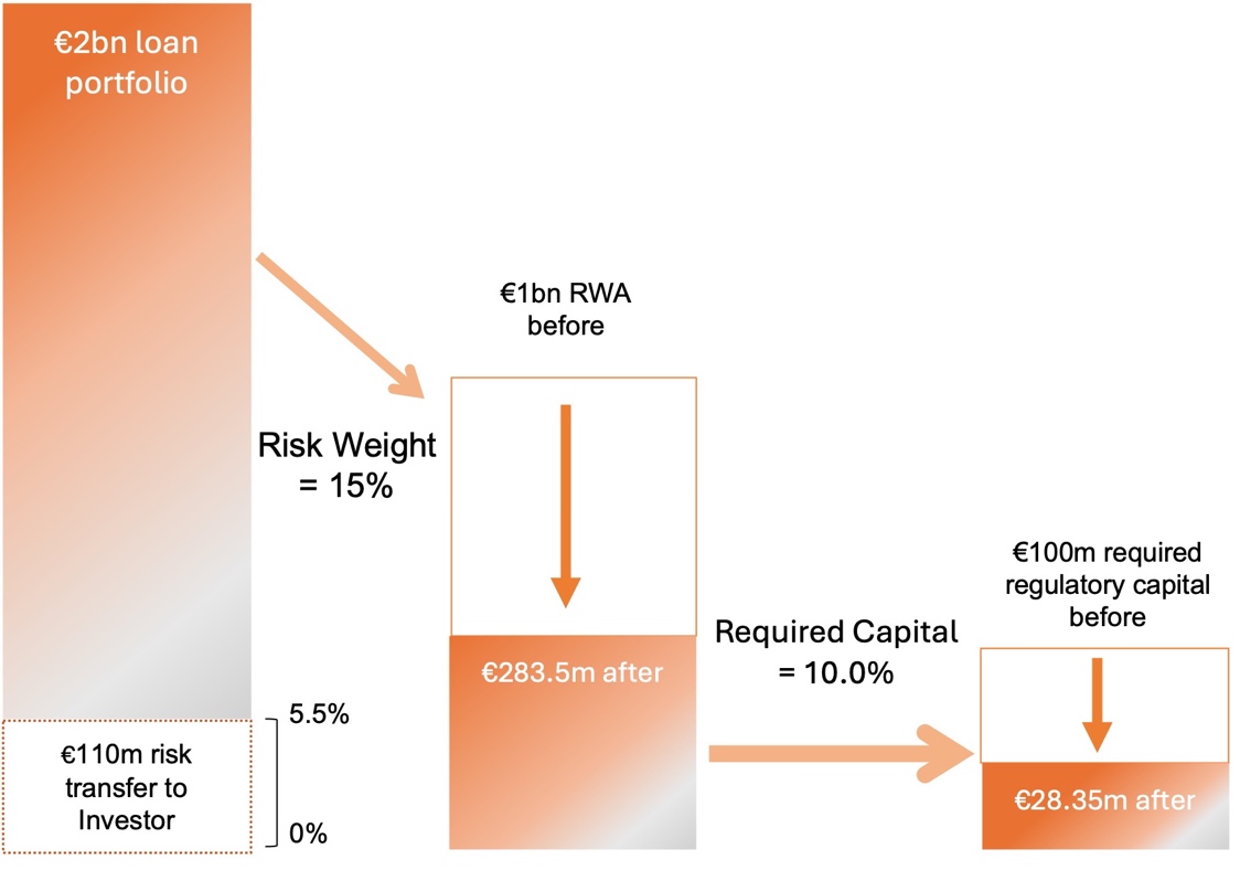 Demystifying Bank Risk Sharing Transactions – Part 3