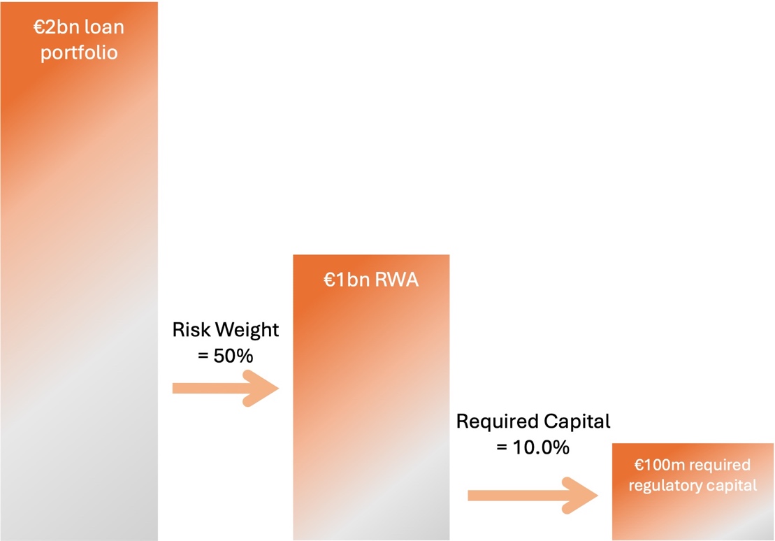 Demystifying Bank Risk Sharing Transactions – Part 3