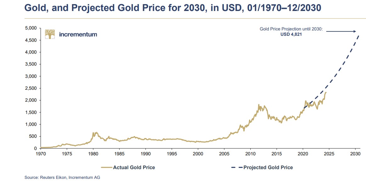 Is the price of gold too high?